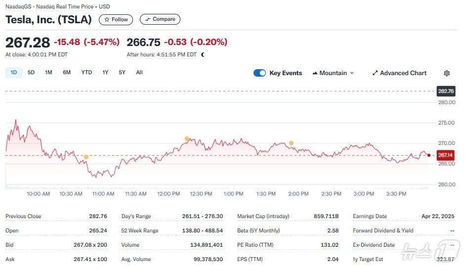 테슬라 일일 주가추이 - 야후 파이낸스 갈무리