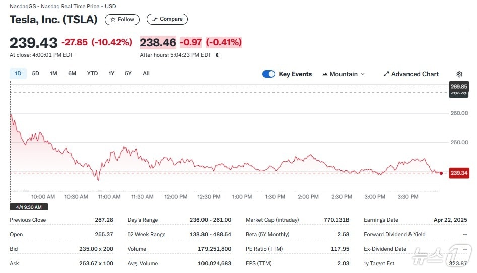 테슬라 일일 주가추이 - 야후 파이낸스 갈무리