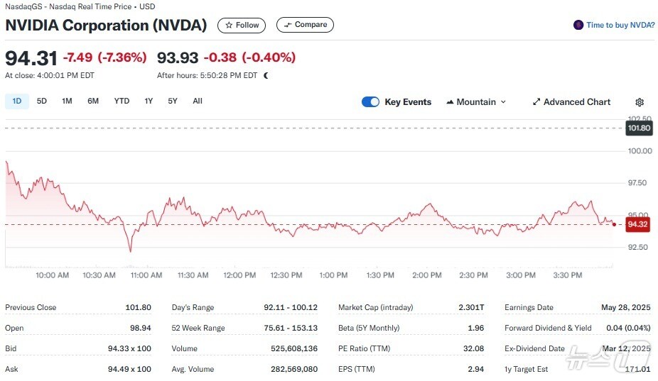 엔비디아 일일 주가추이 - 야후 파이낸스 갈무리