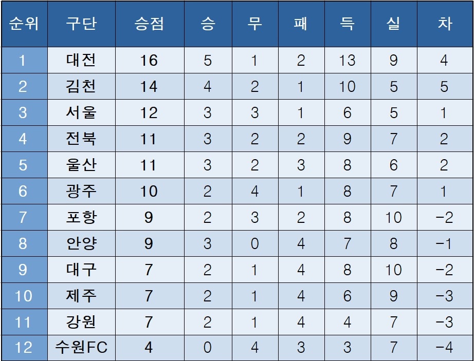 K리그1 중간 순위