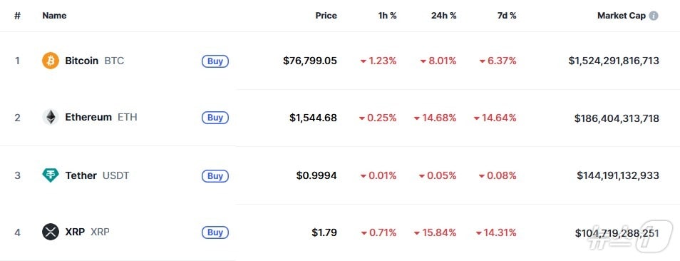 이 시각 현재 주요 암호화폐 시황 - 코인마켓캡 갈무리