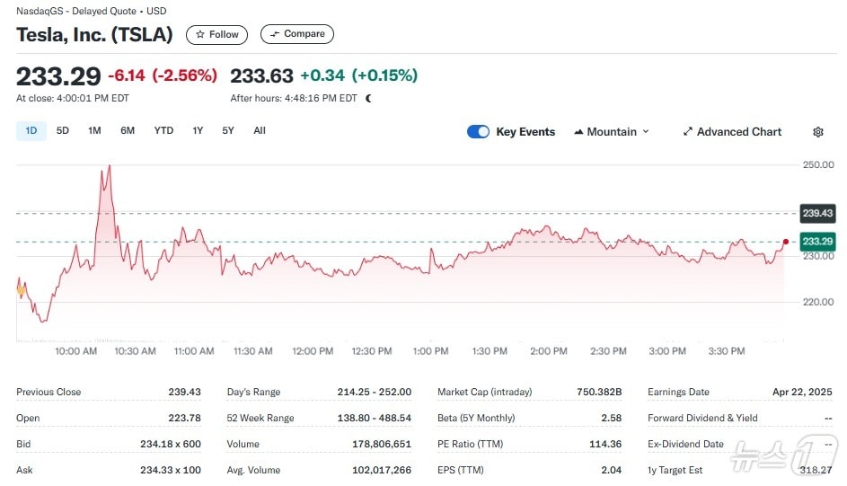 테슬라 일일 주가추이 - 야후 파이낸스 갈무리