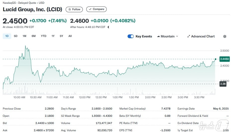 루시드 일일 주가추이 - 야후 파이낸스 갈무리