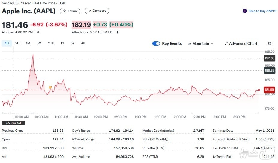 애플 일일 주가추이 - 야후 파이낸스 갈무리