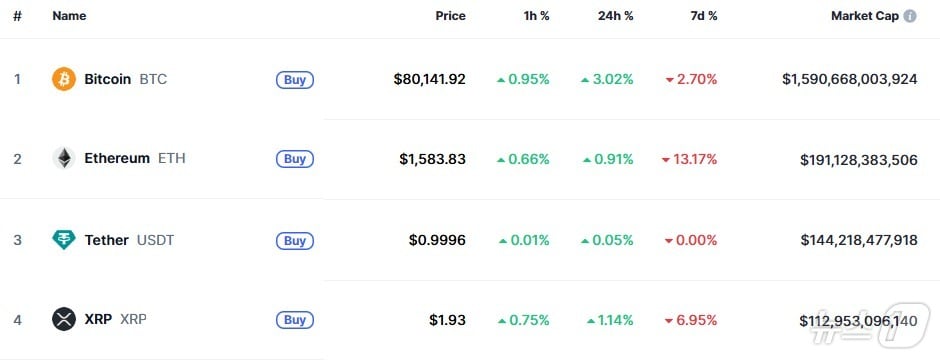 이 시각 현재 주요 암호화폐 시황 - 코인마켓캡 갈무리