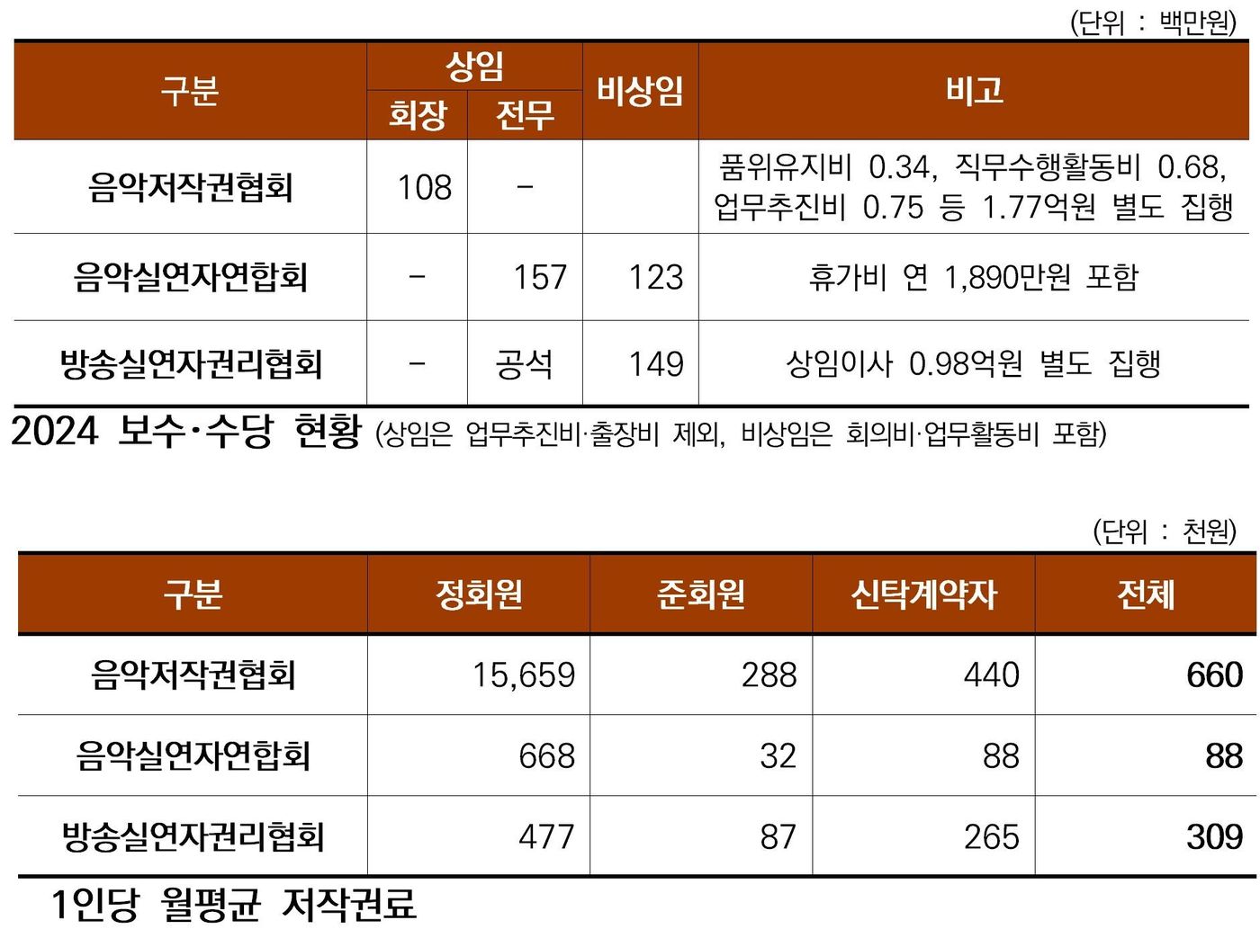 한국음악저작권협회, 한국음악실연자연합회, 한국방송실연자권리협회