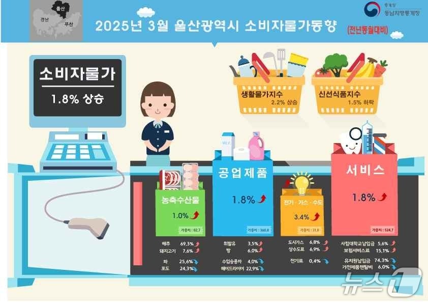 2025년 3월 울산시 소비자물가동향. (동남지방통계청 제공. 재판매 및 DB 금지) /뉴스1