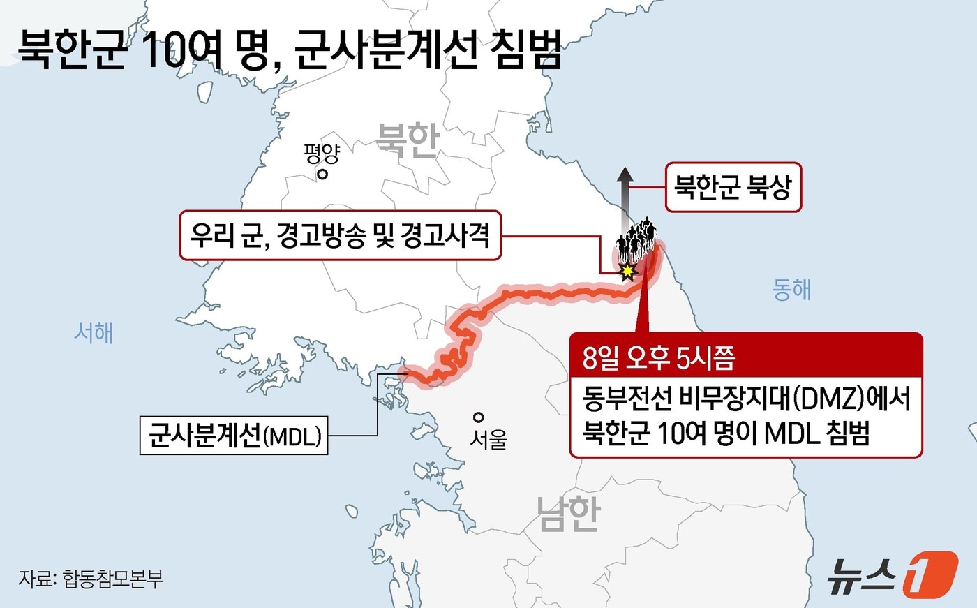 합동참모본부는 "이날 오후 5시경 동부전선 비무장지대(DMZ)에서 북한군 10여 명이 MDL을 침범해 우리 군이 경고방송 및 경고사격을 실시했으며, 북한군은 북상했다＂라고 밝혔다. ⓒ News1 김지영 디자이너