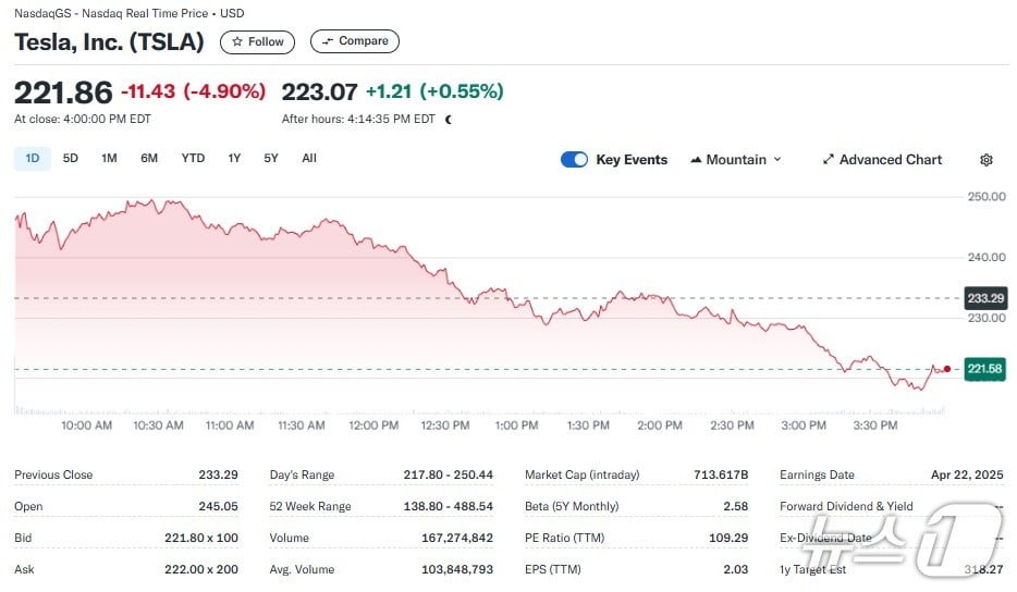 테슬라 일일 주가추이 - 야후 파이낸스 갈무리