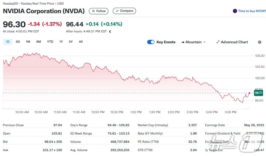엔비디아 일일 주가추이 - 야후 파이낸스 갈무리