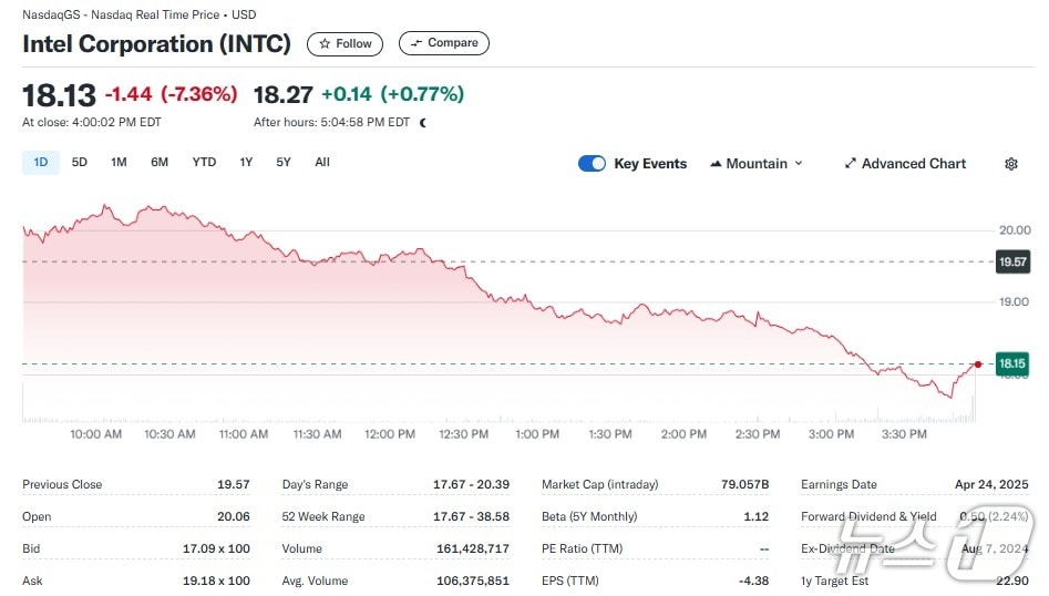 인텔 일일 주가추이 - 야후 파이낸스 갈무리