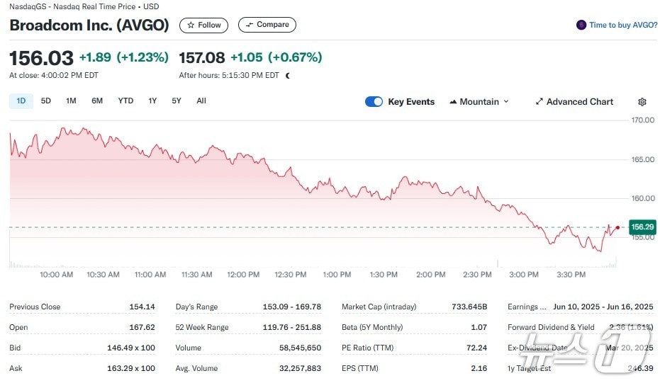 브로드컴 일일 주가추이 - 야후 파이낸스 갈무리