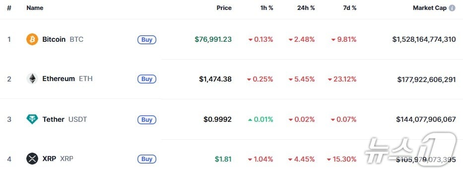 이 시각 현재 주요 암호화폐 시황 - 코인마켓캡 갈무리