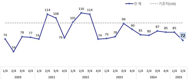 광주지역 소매유통업 경기전망지수 추이