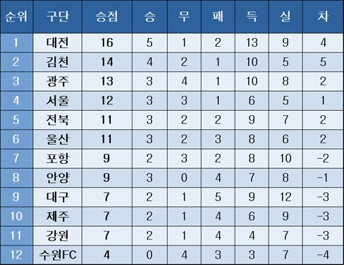 K리그1 중간 순위