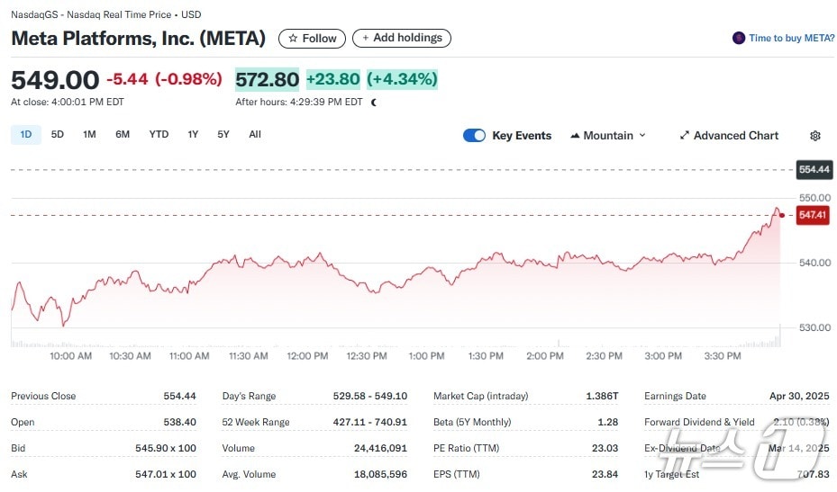 메타 일일 주가추이 - 야후 파이낸스 갈무리