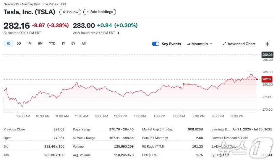 테슬라 일일 주가추이 - 야후 파이낸스 갈무리