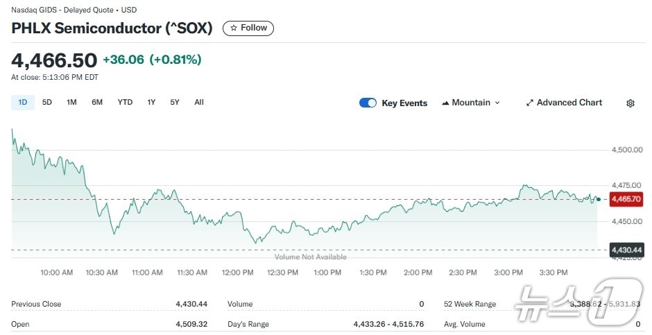 반도체지수 일일 추이 - 야후 파이낸스 갈무리