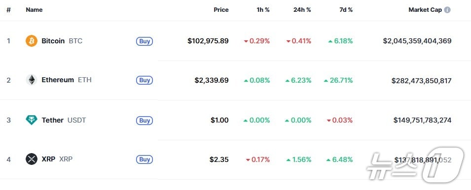 이 시각 현재 주요 암호화폐 시황 - 코인마켓캡 갈무리