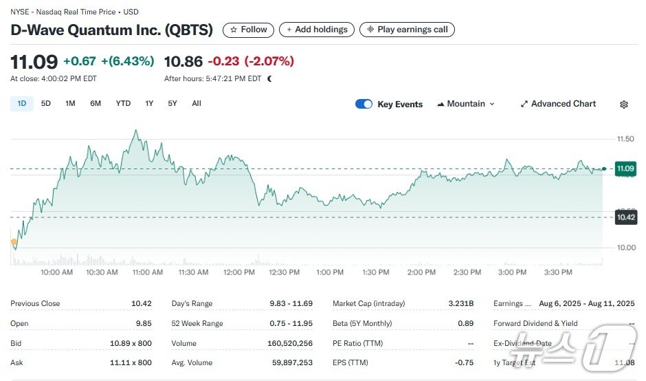 디웨이브 퀀텀 일일 주가추이 - 야후 파이낸스 갈무리