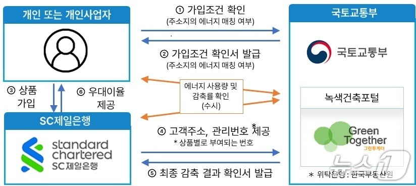 에너지절약 두드림적금 (국토부 제공)
