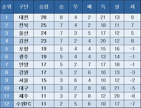 K리그1 중간 순위