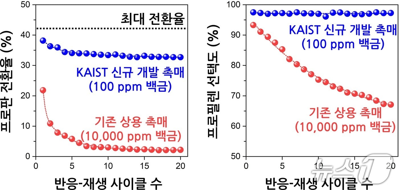신규 개발 백금 촉매와 기존 상용 촉매의 성능 비교(KAIST 제공) /뉴스1 