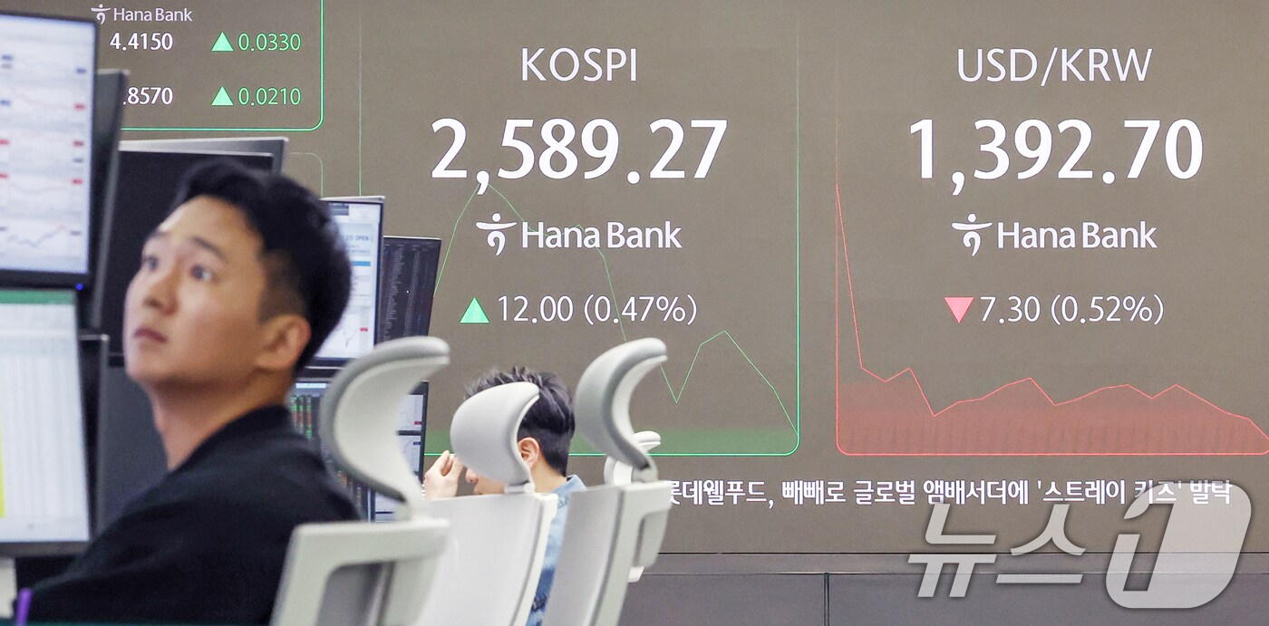 12일 오전 서울 중구 하나은행 딜링룸 전광판에 코스피 지수가 전일 대비 12.00포인트(0.47%) 상승한 2,589.27을, 원·달러환율은 7.30원(0.52%) 상승한 1,392.70원을 나타내고 있다. ⓒ News1 민경석 기자