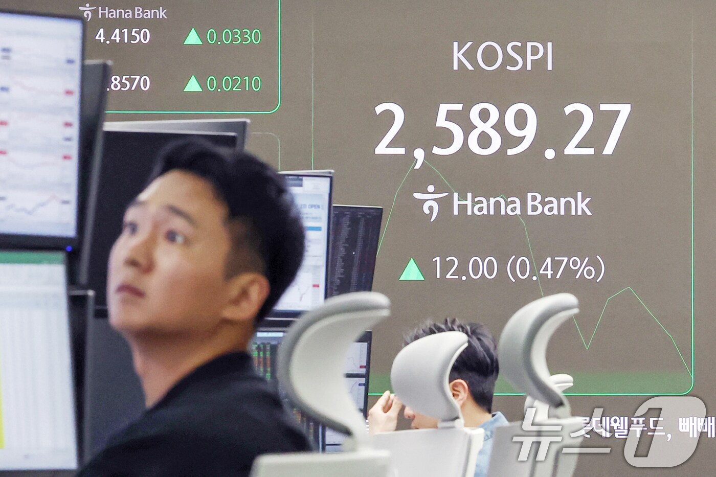 12일 오전 서울 중구 하나은행 딜링룸 전광판에 코스피 지수가 전일 대비 12.00포인트(0.47%) 상승한 2,589.27을 나타내고 있다. ⓒ News1 민경석 기자