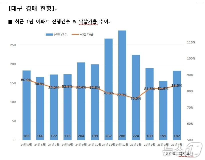 4월 대구 아파트 경매 현황(지지옥션 제공. 재판매 및 DB 금지)