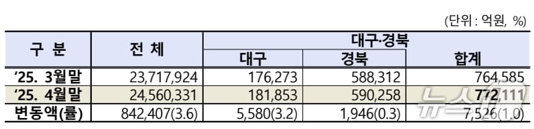 4월 대구·경북 상장법인 시가총액.&#40;한국거래소 제공. 재판매 및 DB 금지&#41;