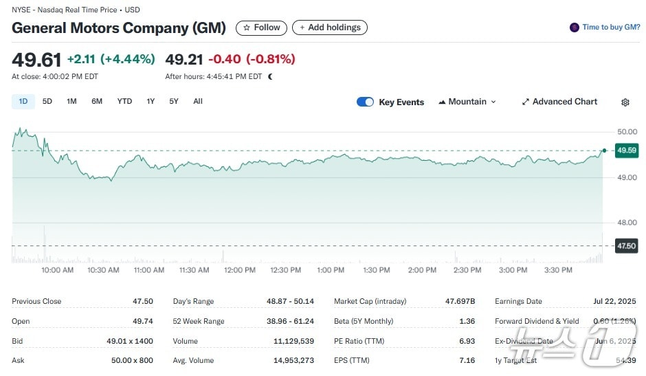 GM 일일 주가추이 - 야후 파이낸스 갈무리