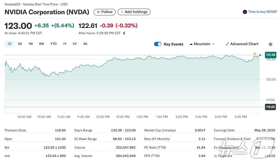 엔비디아 일일 주가추이 - 야후 파이낸스 갈무리