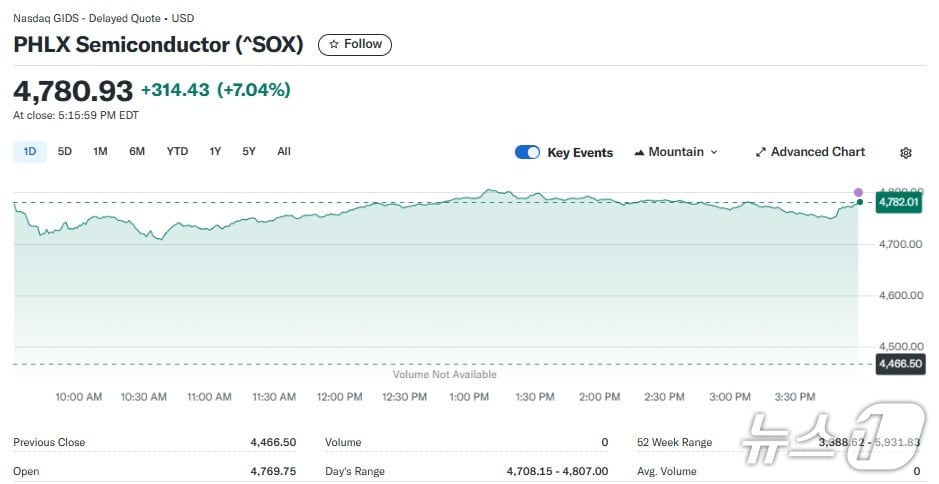 반도체지수 일일 추이 - 야후 파이낸스 갈무리