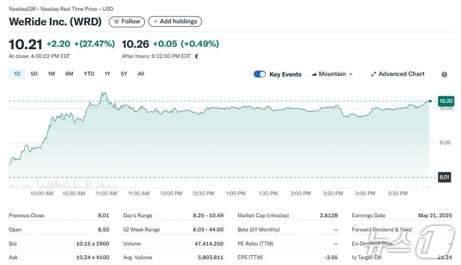 위라이드 일일 주가추이 - 야후 파이낸스 갈무리