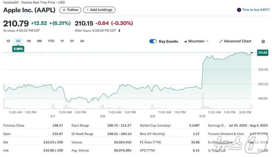 애플 일일 주가추이 - 야후 파이낸스 갈무리