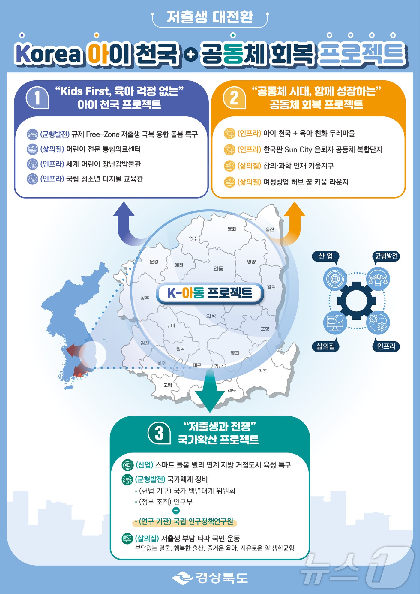 경북도는 13일 새 정부의 국정과제에 반영할 저출생 극복 핵심사업으로 ‘Korea 아이 천국 + 공동체 회복 프로젝트(이하 K-아동 프로젝트)’를 마련했다. ⓒ News1 김대벽기자