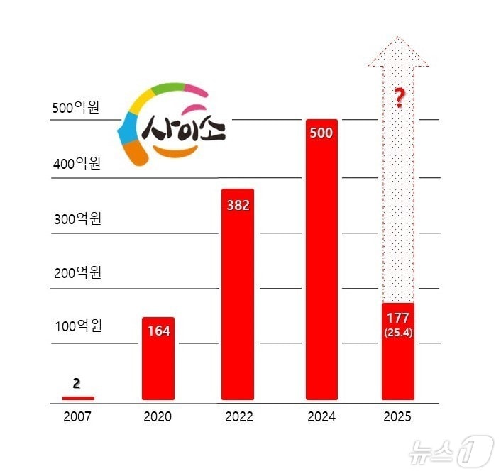 경북도가 운영하는 온라인 농특산물 쇼핑몰 ‘사이소’가 올해 1~ 4월까지 누적 매출이 177억원으로 지난해 볻 48% 증가한 성장세를 기록했다 ⓒ News1 김대벽기자