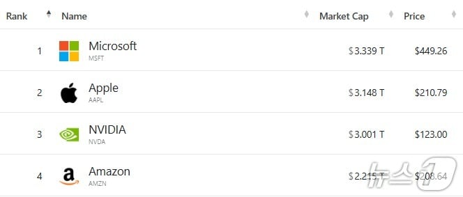 미국 기업 시총 '톱 4' - 야후 파이낸스 갈무리