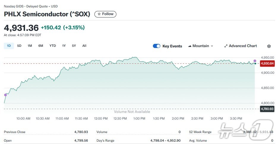 반도체지수 일일 추이 - 야후 파이낸스 갈무리