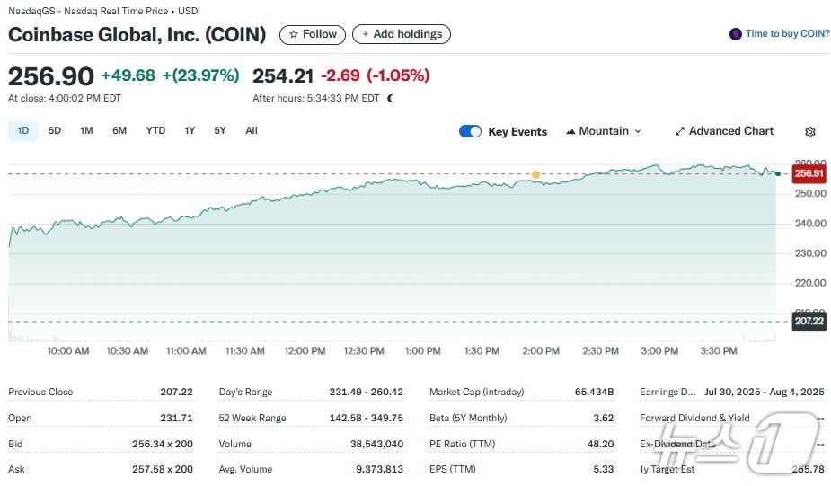 코인베이스 일일 주가추이 - 야후 파이낸스 갈무리