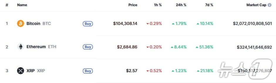 이 시각 현재 주요 암호화폐 시황 - 코인마켓캡 갈무리