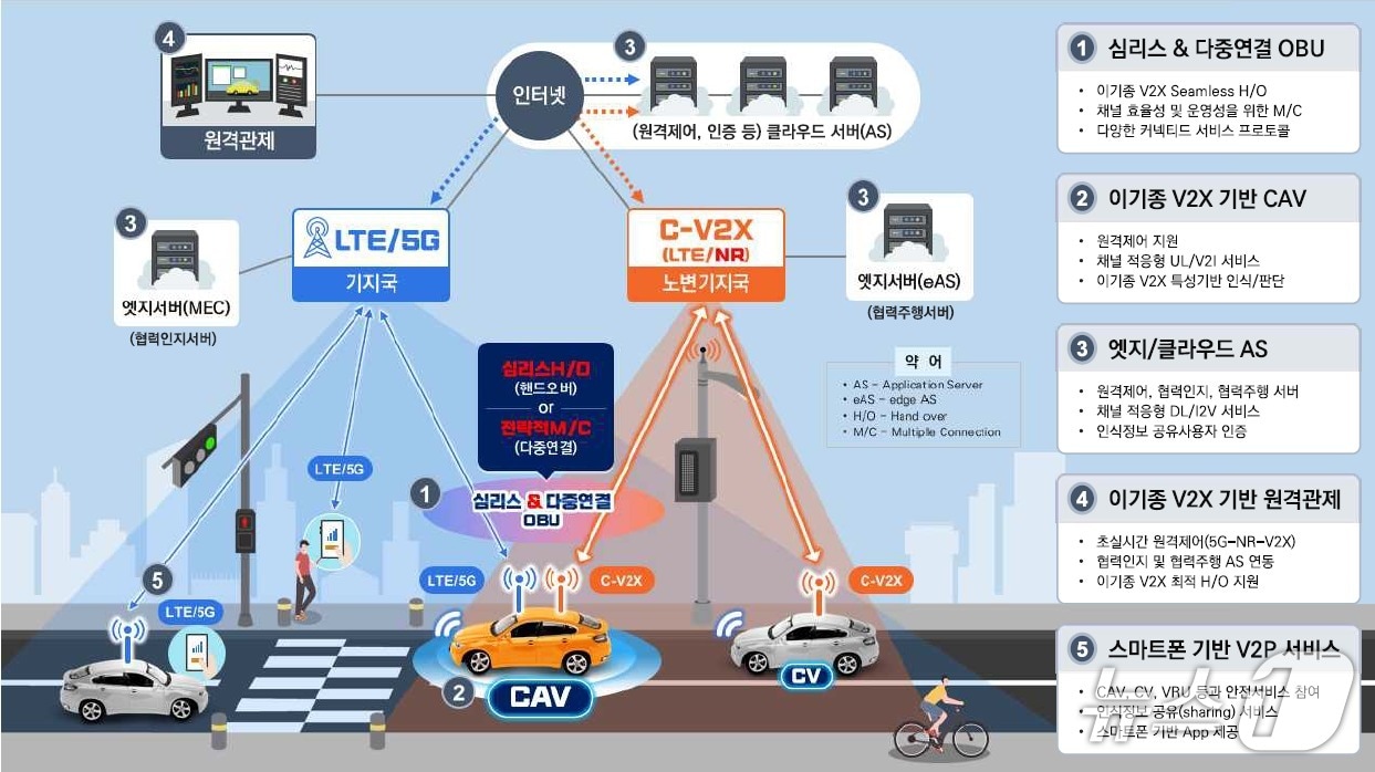  이기종 V2X 기반 자율협력주행서비스 핵심 기술 개요도(ETRI 제공) /뉴스1