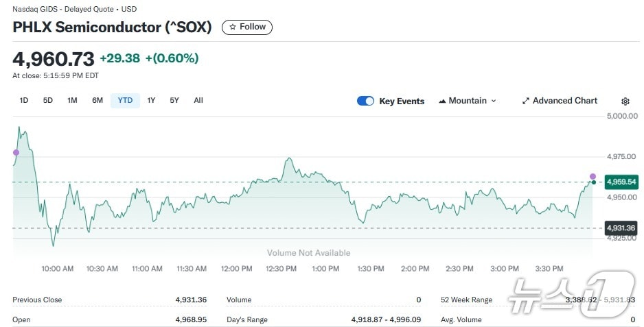 반도체지수 일일 추이 - 야후 파이낸스 갈무리