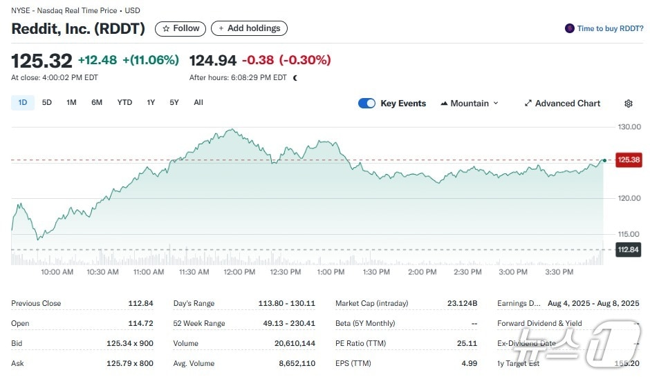 레딧 일일 주가추이 - 야후 파이낸스 갈무리