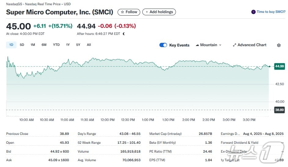 슈퍼마이크로 일일 주가추이 - 야후 파이낸스 갈무리