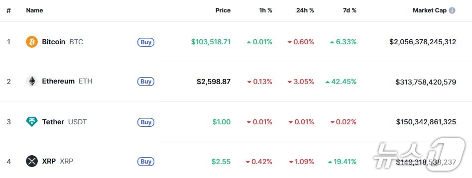 이 시각 현재 주요 암호화폐 시황 - 코인마켓캡 갈무리