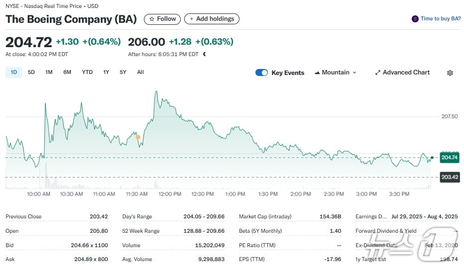 보잉 일일 주가추이 - 야후 파이낸스 갈무리