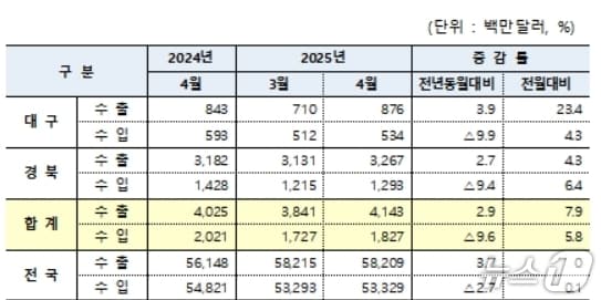 4월 대구·경북 수출입 현황&#40;대구본부세관 제공. 재판매 및 DB 금지&#41;