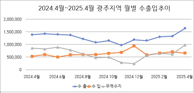 광주지역 수출입동향